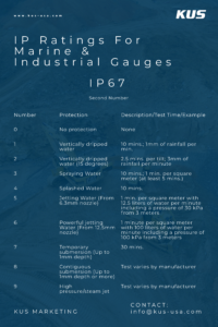 IP Ratings For Marine & Industrial Gauges (Second Number(